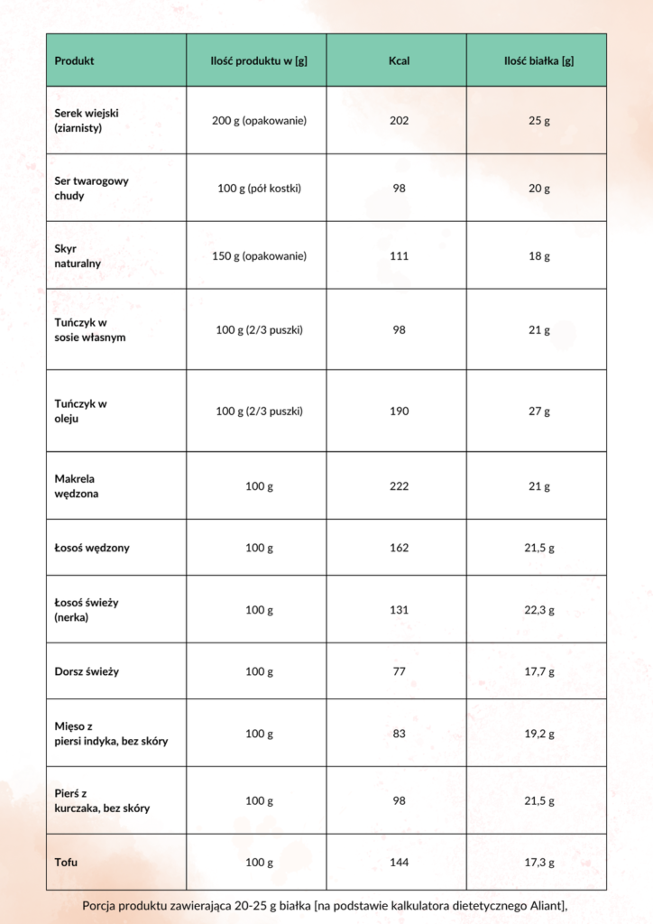 Porcja produktu zawierająca 20-25 g białka. Insulinooporność, bilansowanie posiłków.