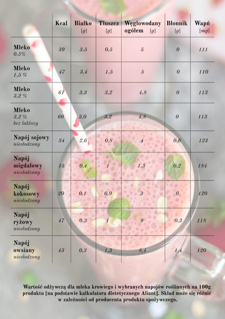 Wartość odżywcza mleka i napojów roślinnych. Insulinooporność, to ważny moment, aby wprowadzić dietę o niskim indeksie i ładunku glikemicznym.